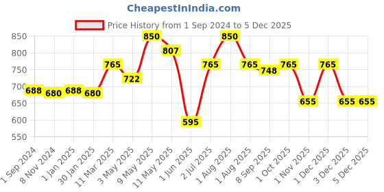 myntra.com Soulflower Lemongrass Essential Oil 30ml soulflower Price History Graph from 1 Sep 2024 to 5 Dec 2025