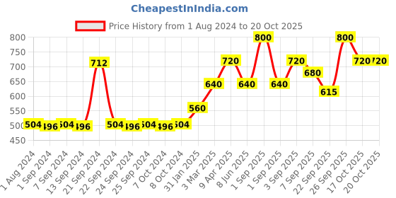 myntra.com Soulflower Natural Cold Pressed Argan Oil for Skin, Hair & Nails to Moisturize - 30 ml soulflower Price History Graph from 1 Aug 2024 to 19 Oct 2025
