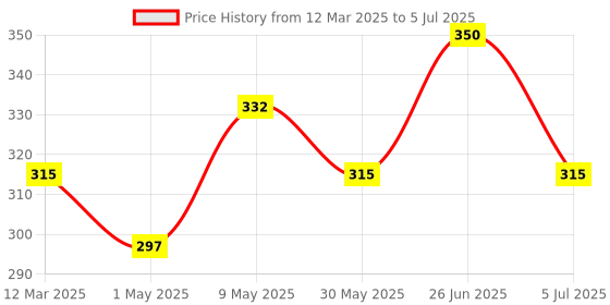 myntra.com Soulflower Organic Cold Pressed Extra Virgin Coconut Oil - 225ml soulflower Price History Graph from 12 Mar 2025 to 5 Jul 2025