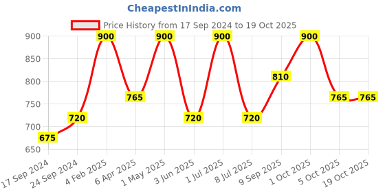 myntra.com Soulflower Pack of 2 Clarity Essential Oil For Diffusion 15ml each  Pure & Natural soulflower Price History Graph from 17 Sep 2024 to 18 Oct 2025