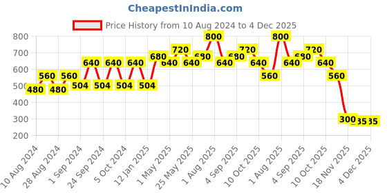myntra.com Soulflower Pack of 2 Cleansing Sandalwood Handmade Soaps 100% Natural Exfoliator 150g each soulflower Price History Graph from 10 Aug 2024 to 4 Dec 2025