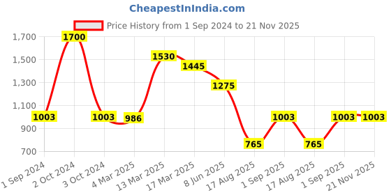 myntra.com Soulflower Pack of 2 Frankincense Pure Essential Oil For Overall Wellness 15ml each soulflower Price History Graph from 1 Sep 2024 to 21 Nov 2025