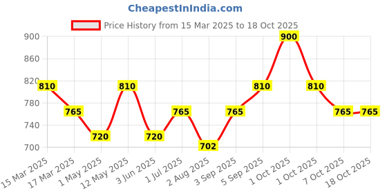 myntra.com Soulflower Pack of 2 Peppermint Pure Hydrating & Conditioning Essential Oil 15ml soulflower Price History Graph from 15 Mar 2025 to 18 Oct 2025