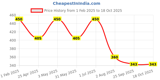 myntra.com Soulflower Pack of 25 Jasmine Small T Light Candle soulflower Price History Graph from 1 Feb 2025 to 17 Oct 2025