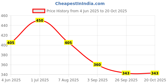 myntra.com Soulflower Pack of 25 Lavender Small T Light Candles soulflower Price History Graph from 4 Jun 2025 to 18 Oct 2025