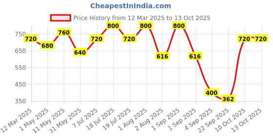 myntra.com Soulflower Pure & Natural Rosehip Carrier Oil For Moisturizing & Hydration- 30 ml soulflower Price History Graph from 12 Mar 2025 to 12 Oct 2025