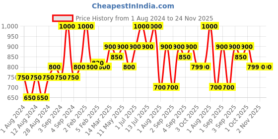 myntra.com Soulflower Pure Kumkumadi Overnight Face Oil-in-Serum with Kesar for Glowing Skin - 12ml soulflower Price History Graph from 1 Aug 2024 to 23 Nov 2025