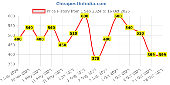 myntra.com Soulflower Red 4 Pieces Incense Sticks soulflower Price History Graph from 1 Sep 2024 to 15 Oct 2025
