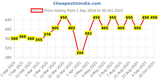 myntra.com Soulflower  Rosemary Argan Conditioner -200ml soulflower Price History Graph from 1 Sep 2024 to 29 Oct 2025