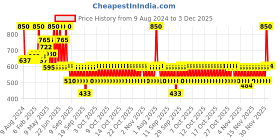 myntra.com Soulflower Rosemary Essential Oil for Hair Growth & Scalp Nourishment - 30ml soulflower Price History Graph from 9 Aug 2024 to 3 Dec 2025
