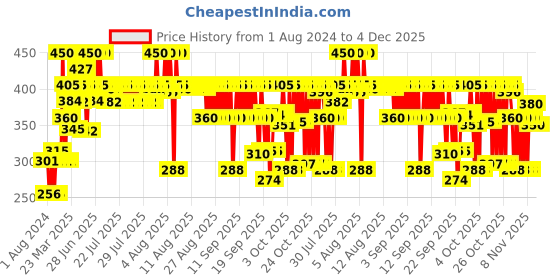 myntra.com Soulflower Rosemary Tea Tree Shampoo -200 ml soulflower Price History Graph from 1 Aug 2024 to 3 Dec 2025