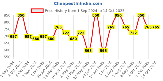myntra.com Soulflower Scalp & Dandruff Care Tea Tree Oil 225ml + Pure Tea Tree Essential Oil 15ml soulflower Price History Graph from 1 Sep 2024 to 14 Oct 2025