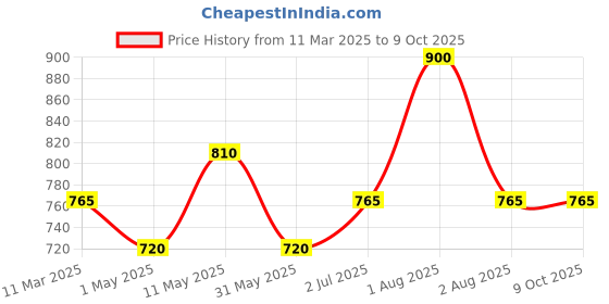 myntra.com Soulflower Set of 2 Aromatherapy 100% Pure & Natural Eucalyptus Essential Oils - 15ml each soulflower Price History Graph from 11 Mar 2025 to 8 Oct 2025