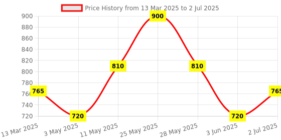myntra.com Soulflower Set of 2 Aromatherapy 100% Pure Lemon Essential Oils For Hair & Skin- 15ml Each soulflower Price History Graph from 13 Mar 2025 to 2 Jul 2025