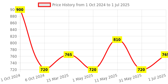 myntra.com Soulflower Set of 2 Aromatherapy Pure Essential Oils - Peppermint & Eucalyptus - 15ml Each soulflower Price History Graph from 1 Oct 2024 to 1 Jul 2025