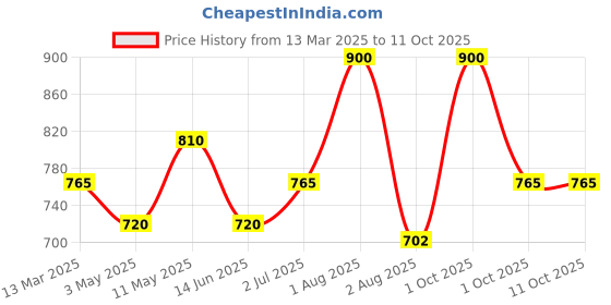 myntra.com Soulflower Set of 2 Bergamot Essential Oils 15 ml soulflower Price History Graph from 13 Mar 2025 to 11 Oct 2025