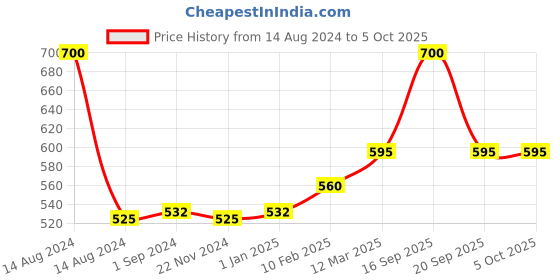 myntra.com Soulflower Set of 2 Kumkumadi Face Wash with Saffron & Turmeric - 100 ml Each soulflower Price History Graph from 14 Aug 2024 to 5 Oct 2025