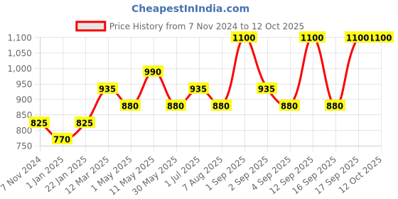 myntra.com Soulflower Set Of 2 Onion Biotin Shampoo with Aloe Vera & Plant Keratin - 300ml Each soulflower Price History Graph from 7 Nov 2024 to 11 Oct 2025