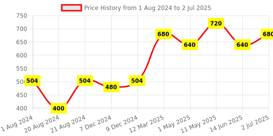 myntra.com Soulflower Set of 2 Orange Carrot Handmade Soaps For Sensitive & Irritated Skin 150 g each soulflower Price History Graph from 1 Aug 2024 to 2 Jul 2025