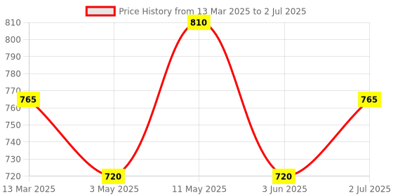 myntra.com Soulflower Set of 2 Orange Essential Oils for Hair & Skin - 15ml each soulflower Price History Graph from 13 Mar 2025 to 2 Jul 2025
