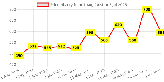 myntra.com Soulflower Set of 2 Pure  Natural Bhringraj Oil With Coconut & Sesame - 225ml each soulflower Price History Graph from 1 Aug 2024 to 3 Jul 2025