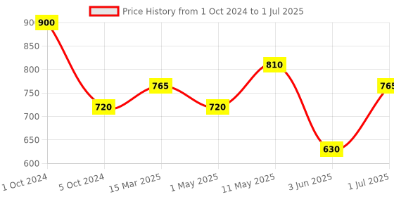 myntra.com Soulflower Set of 2 Tea Tree Anti-Dandruff Essential Oil 15ml each  Pure & Natural soulflower Price History Graph from 1 Oct 2024 to 1 Jul 2025