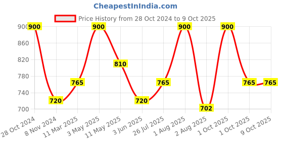 myntra.com Soulflower Set of 2 Ylang Ylang Essential Oils 15 ml Each soulflower Price History Graph from 28 Oct 2024 to 9 Oct 2025
