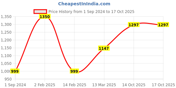 myntra.com Soulflower Set of 3 Aromatherapy Essential Oils - Lavender+ Rosemary+ Tea Tree - 15ml Each soulflower Price History Graph from 1 Sep 2024 to 16 Oct 2025