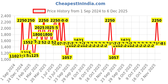 myntra.com Soulflower Set Of 3 Hair Growth Rosemary Redensyl Serum - 30 ml Each soulflower Price History Graph from 1 Sep 2024 to 5 Dec 2025