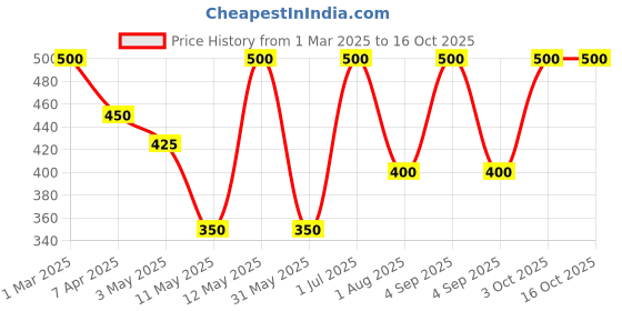 myntra.com Soulflower Set Of 3 White & Red Token Of Love Gift Set soulflower Price History Graph from 1 Mar 2025 to 16 Oct 2025