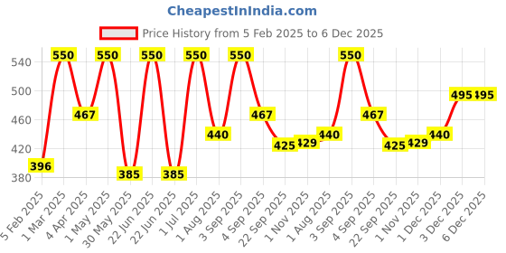 myntra.com Soulflower Set Of 5 Santa's Christmas Surprise Box soulflower Price History Graph from 5 Feb 2025 to 5 Dec 2025