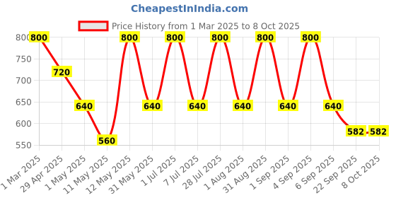 myntra.com Soulflower Set Of 6 Get Date Ready Gift Set soulflower Price History Graph from 1 Mar 2025 to 8 Oct 2025