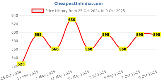 myntra.com Soulflower Set of Bhringraj Carrier Oil & Coconut Carrier Oil - 225ml Each soulflower Price History Graph from 25 Oct 2024 to 9 Oct 2025