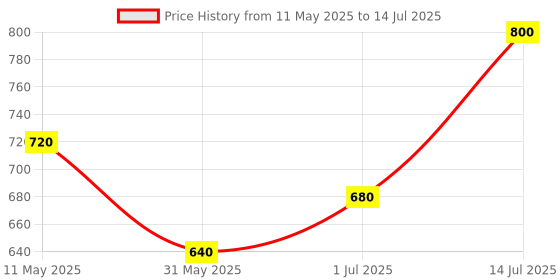 myntra.com Soulflower Set of Coldpressed Castor Carrier Oil 225 ml & Geranium Essential Oil 15 ml soulflower Price History Graph from 11 May 2025 to 14 Jul 2025