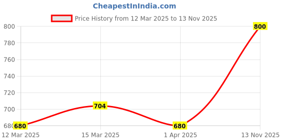 myntra.com Soulflower Set of Extra Virgin Olive Oil 225 ml & Rosemary Essential Oil 15 ml soulflower Price History Graph from 12 Mar 2025 to 13 Nov 2025
