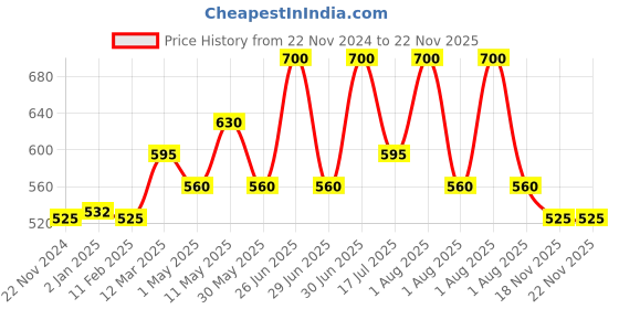 myntra.com Soulflower Set of Kumkumadi Face Wash 100 ml + Cold Pressed Virgin Olive Oil 225 ml soulflower Price History Graph from 22 Nov 2024 to 22 Nov 2025