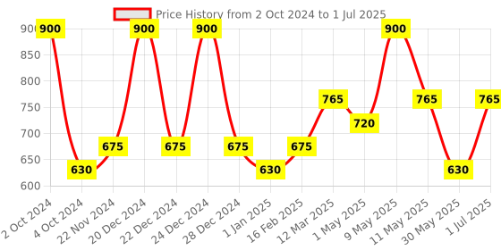 myntra.com Soulflower Set of Kumkumadi Face Wash 100 ml + Onion Biotin Shampoo 300 ml soulflower Price History Graph from 2 Oct 2024 to 1 Jul 2025