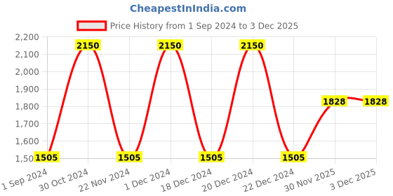 myntra.com Soulflower Set of Kumkumadi Herbal Night Elixir 30 ml + Kumkumadi Face Wash 100 ml soulflower Price History Graph from 1 Sep 2024 to 3 Dec 2025