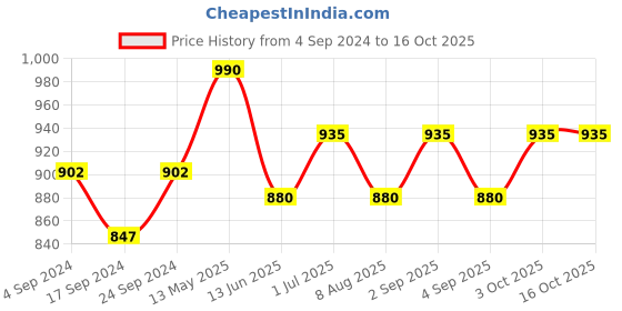 myntra.com Soulflower Set of Lavender Essential Oil & Jojoba Carrier Oil For Skin & Hair-15 ml Each soulflower Price History Graph from 4 Sep 2024 to 16 Oct 2025