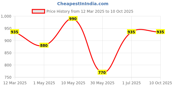 myntra.com Soulflower Set Of Onion Oil 220 ml & Rosemary Essential Oil 15 ml soulflower Price History Graph from 12 Mar 2025 to 9 Oct 2025