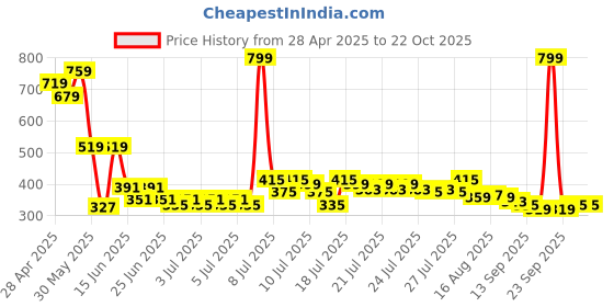 myntra.com Soulflower Soulgreen Reed Diffuser 50 ml soulflower Price History Graph from 28 Apr 2025 to 21 Oct 2025
