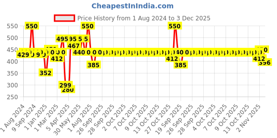 myntra.com Soulflower Sulphate Free Onion Biotin Shampoo for Dry & Frizzy Hair - 300 ml soulflower Price History Graph from 1 Aug 2024 to 3 Dec 2025