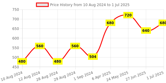 myntra.com Soulflower Sustainable Unisex Pack of 2 Deodorizing Charcoal Soaps soulflower Price History Graph from 10 Aug 2024 to 1 Jul 2025