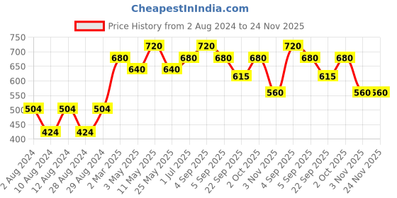 myntra.com Soulflower Sustainable Unisex Pack of 2 Juicy Red Tomato Soaps soulflower Price History Graph from 2 Aug 2024 to 24 Nov 2025