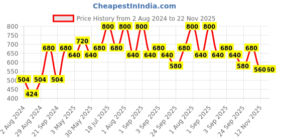 myntra.com Soulflower Sustainable Unisex Pack of 2 Lavender Soaps soulflower Price History Graph from 2 Aug 2024 to 21 Nov 2025