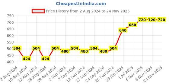 myntra.com Soulflower Sustainable Unisex Pack of 2 Lemongrass Haldi Soaps soulflower Price History Graph from 2 Aug 2024 to 24 Nov 2025
