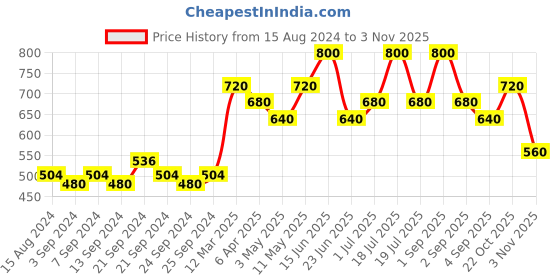 myntra.com Soulflower Sustainable Unisex Pack of 2 Pure Tea Tree Soaps soulflower Price History Graph from 15 Aug 2024 to 1 Nov 2025