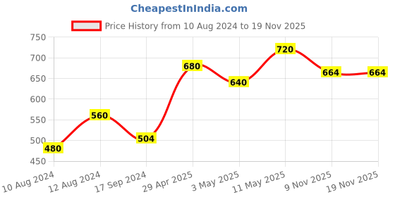 myntra.com Soulflower Sustainable Unisex Pack of 2 Refreshing Peppermint Soaps soulflower Price History Graph from 10 Aug 2024 to 18 Nov 2025