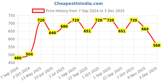 myntra.com Soulflower Sustainable Unisex Pack of 2 Rosemary Lavender Shampoo Bar Soaps with Jojoba oil soulflower Price History Graph from 7 Sep 2024 to 3 Dec 2025