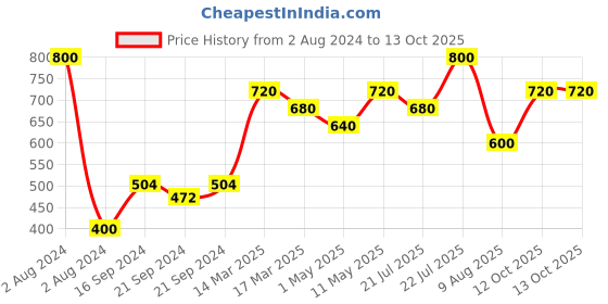 myntra.com Soulflower Sustainable Unisex Pack of 2 Sweet Rose Soaps soulflower Price History Graph from 2 Aug 2024 to 12 Oct 2025